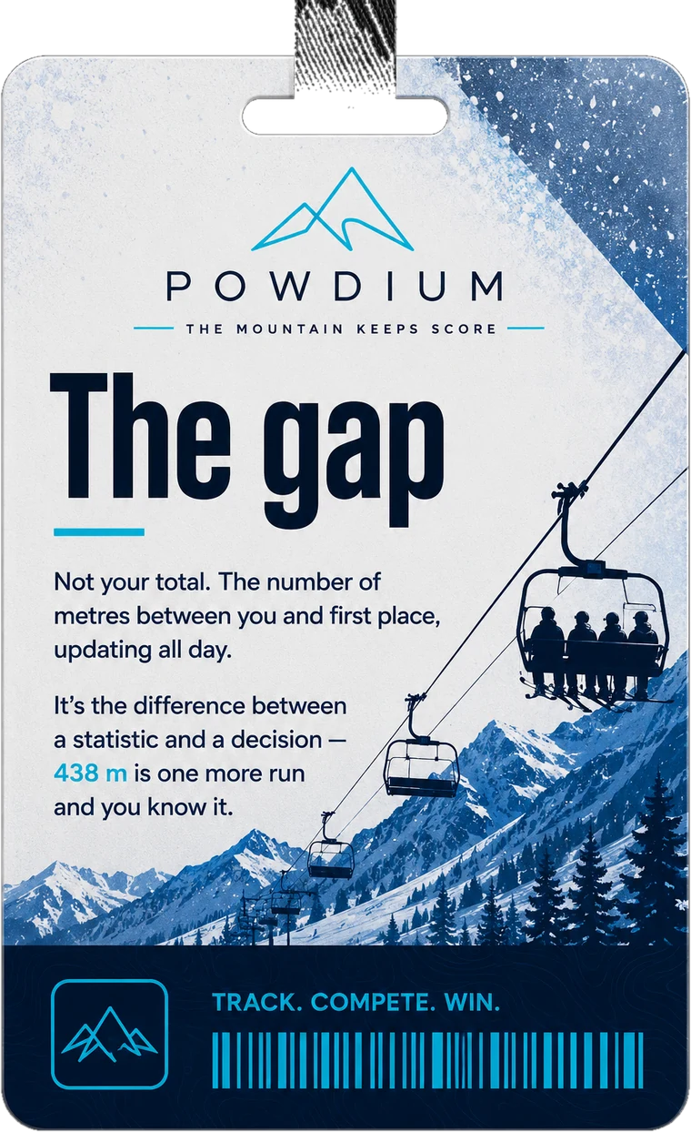 The gap. Not your total. The number of metres between you and first place, updating all day. It's the difference between a statistic and a decision — 438 m is one more run and you know it.