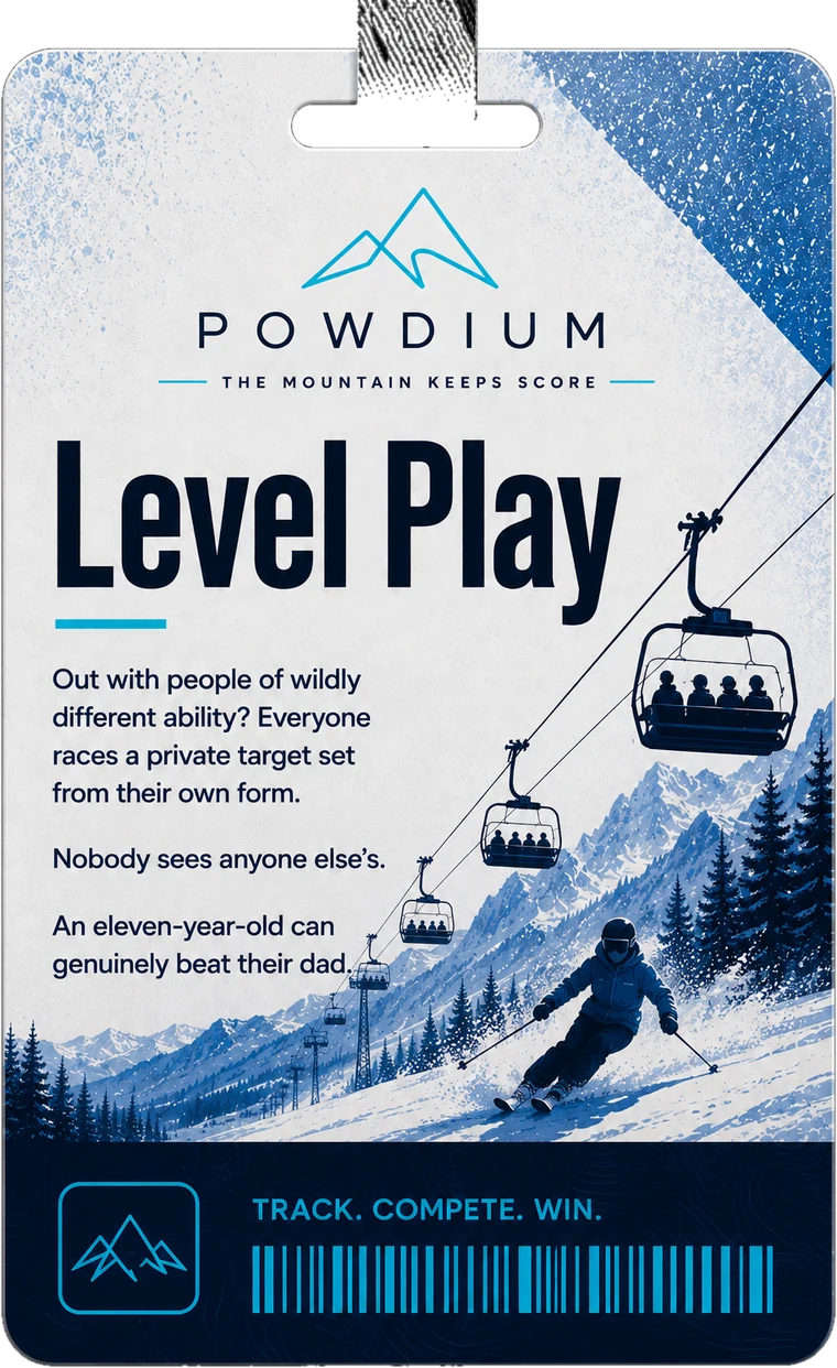 Level Play. Out with people of wildly different ability? Everyone races a private target set from their own form. Nobody sees anyone else's. An eleven-year-old can genuinely beat their dad.