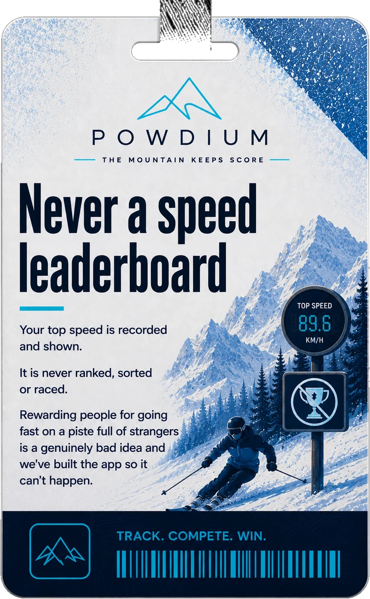 Never a speed leaderboard. Your top speed is recorded and shown. It is never ranked, sorted or raced. Rewarding people for going fast on a piste full of strangers is a genuinely bad idea and we've built the app so it can't happen.